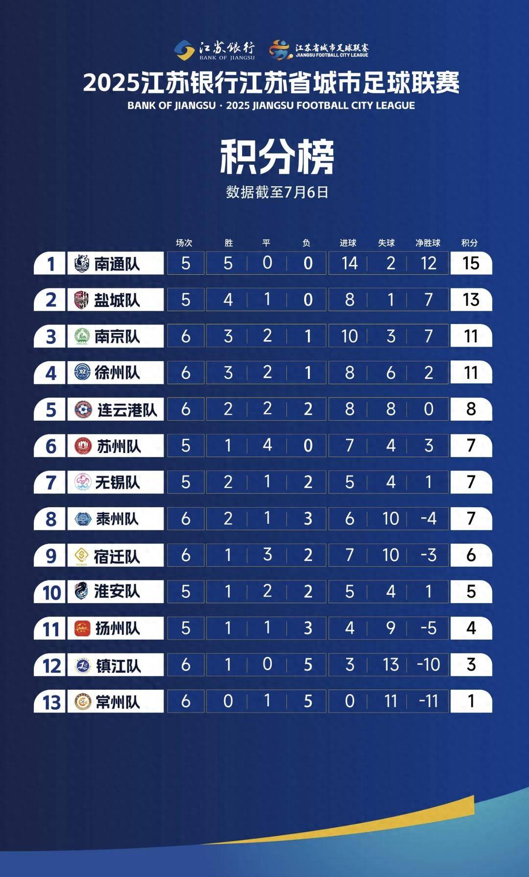 谁是“榜一大哥”？“苏超”决赛本周末提前预演