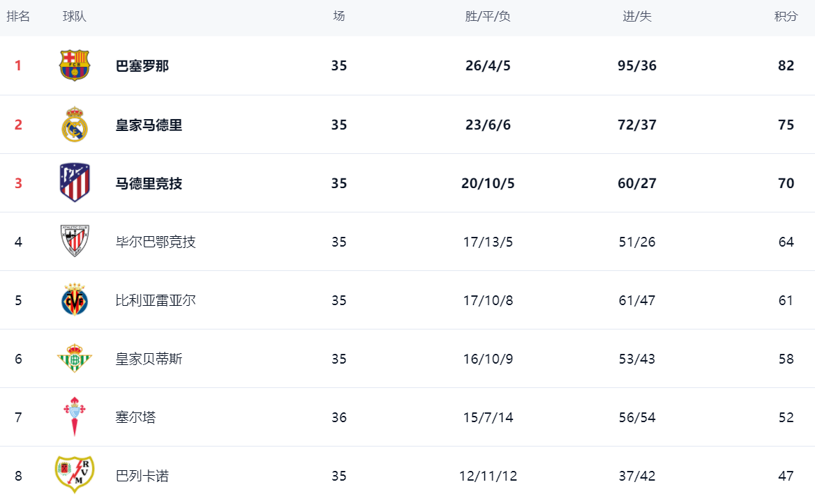 西甲最新积分战报：赫罗纳绝杀，皇家社会连败，塞维利亚险胜